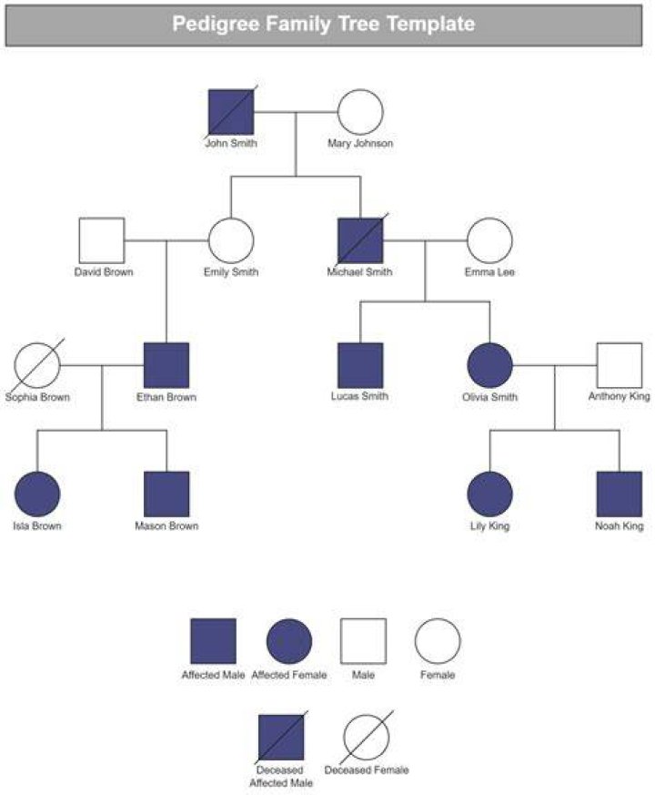 How do you fill out a pedigree chart
