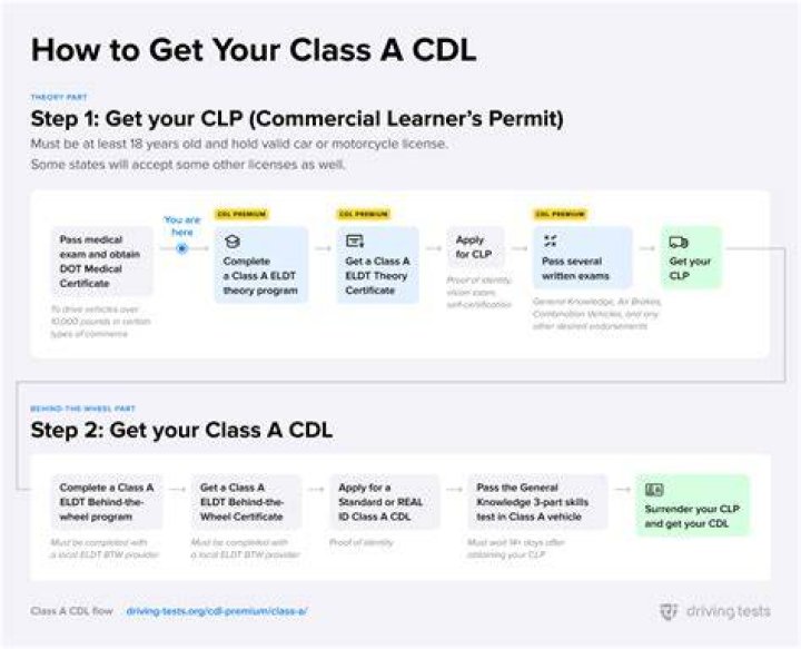 How do you get a Class C CDL license