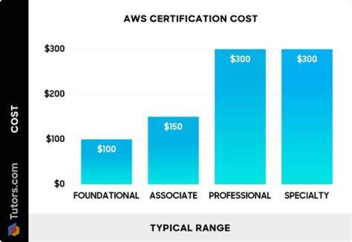 How much do Google certifications cost