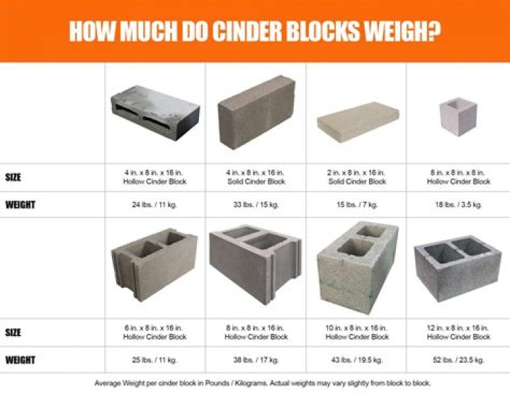 How much does a cinder block cap weigh
