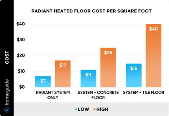 How much does a heated tile floor cost