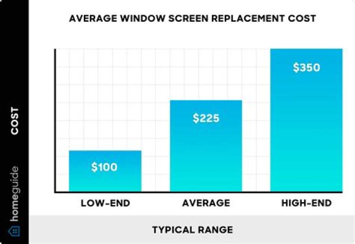 How much does a new window screen cost
