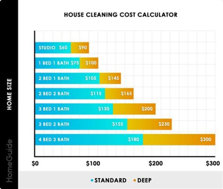 How much does deep house cleaning cost