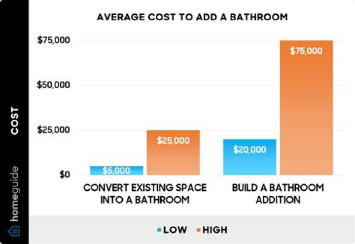 How much does it cost to add half bath