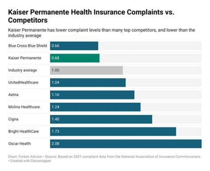 What insurance plans does Kaiser Permanente accept