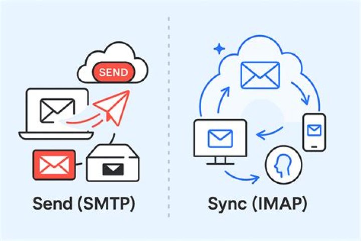 What is the basic difference between SMTP and IMAP
